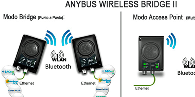 Anybus Wireless Bridge