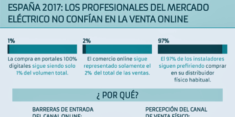 Los instaladores profesionales en España prefieren comprar el material eléctrico de forma física que por el comercio online