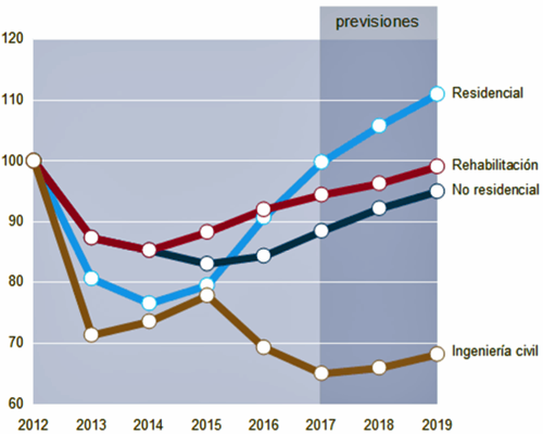 Evolución y previsiones del sector de la construcción en España 