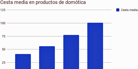 Siete de cada diez españoles tienen previsto adquirir algún dispositivo de domótica próximamente