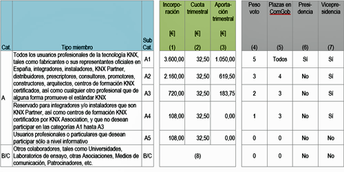 categorías que ofrece KNX España
