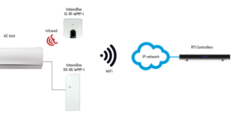 Aire acondicionado bajo control desde RTI gracias al driver IntesisBox de Intesis Software y Drivers Digital