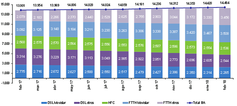 Gráfico del crecimiento de la fibra óptica en el último año