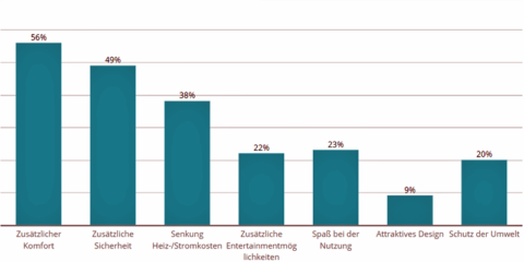 Mayor comodidad y seguridad, motivos por los que los consumidores adquirirían sistemas Smart Home, según un informe