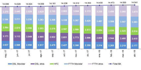 La CNMC anuncia que las líneas de fibra óptica hasta el hogar alcanzaron los 7,3 millones en abril