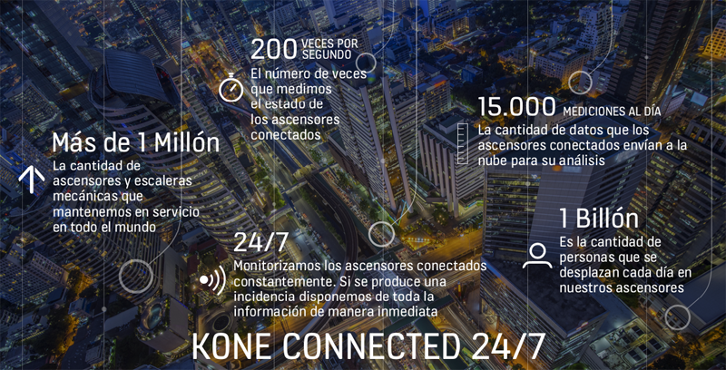 Las claves de Kone Connected 24/7