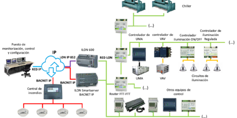 LonWorks para la automatización y control de la climatización e integración de sistemas
