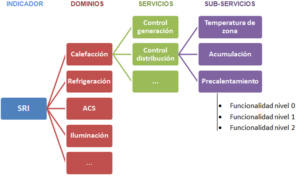 Figura 2. Estructura jerárquica de servicios.