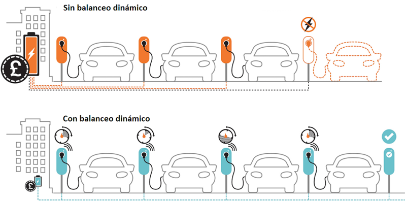 Figura 2.  Representación gráfica de las diferencias entre un sistema de recarga para vehículo eléctrico sin balanceo dinámico y otro con balanceo dinámico. (Fuente: Newmotion).
