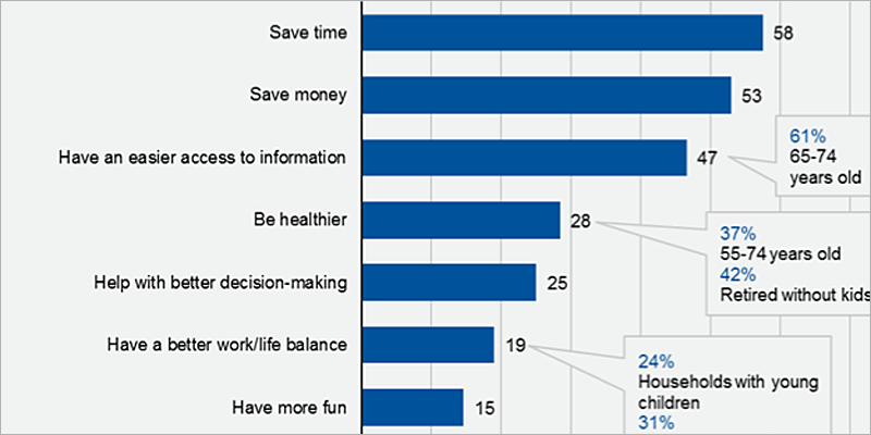 Encuesta realizada por Gartner con respecto al uso de la inteligencia artificial por parte de los consumidores. Muestra un gráfico de barras con las razones por las que usarían esta tecnología.