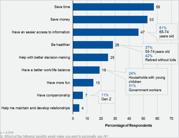 Resultados de la encuesta realizada por Gartner este mismo año con respecto al uso de la inteligencia artificial por parte de los consumidores. Muestra un gráfico de barras con las razones por las que usarían esta tecnología.