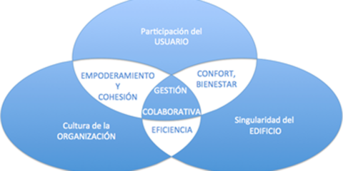 La participación de usuarios en la gestión energética del espacio de trabajo – Prototipo App móvil para trabajadores de un edificio singular en Madrid