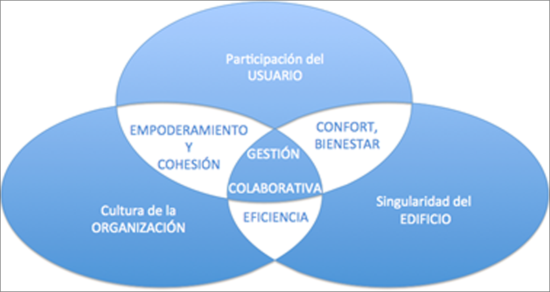 Imagen de un Diagrama relacional de la Estrategia de Gestión Colaborativa
