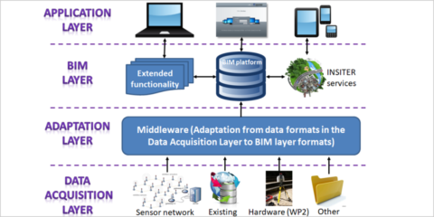 Integración de tecnologías interoperables para edificación bajo el estándar IFC