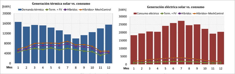 Perfiles de demanda y generación energética anuales.