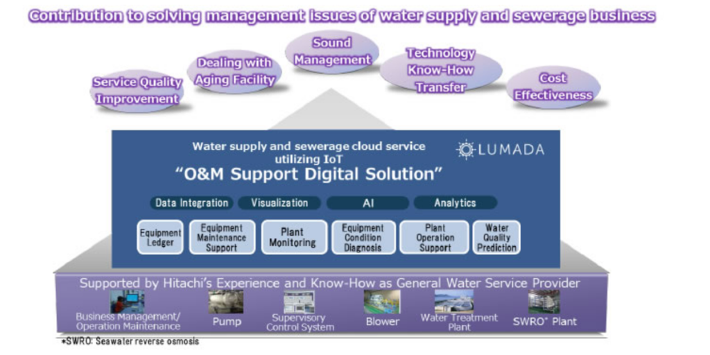 La plataforma IoT Lumada de Hitachi y la IA mejora la gestión de los suministros de agua