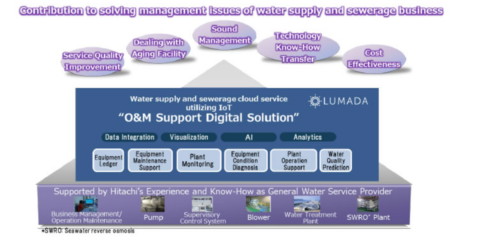La plataforma IoT Lumada de Hitachi y la IA facilitarán la gestión de los suministros de agua y alcantarillado