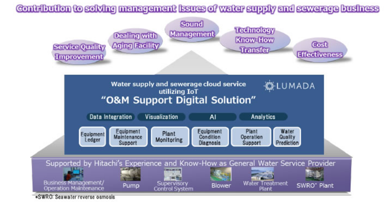 La plataforma IoT Lumada de Hitachi y la IA mejora la gestión de los suministros de agua