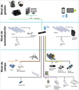 Figura 1. Diagrama general de la automatización del AULA INTELIGENTE.
