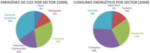 Figura 2. Emisiones de CO2 y consumo enegético por sector en 2009.