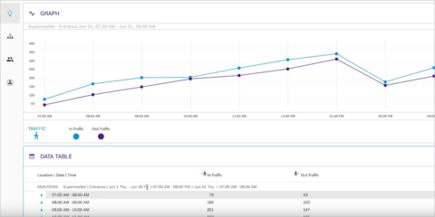 In-Store Analytics de Bosch ofrece información del comportamiento de los consumidores