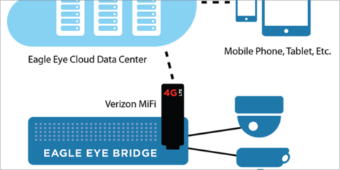 Verizon MiFi 4G de Eagle Eye Networks ofrece conexión servicios cloud a los sistemas de videovigilancia