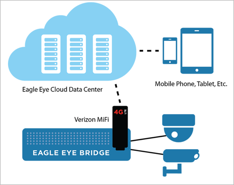 Eagle Eye Networks incorpora a sus servicios el módem Verizon MiFi 4G.