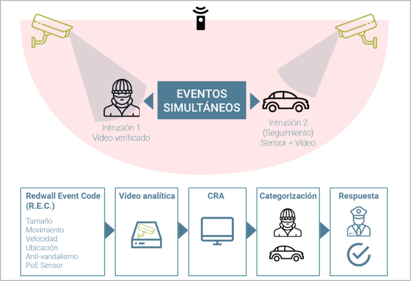 Esquema de la integración de la solución de OPTEX y VAELSYS, junto con la de videovigilancia DAHUA.