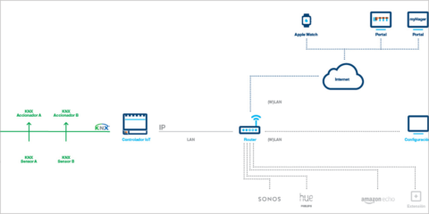 El controlador IoT de Hager enlaza dispositivos inteligentes con el asistente de voz Alexa