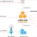 Libelium ofrece una solución para conectar diferentes servicios en la nube en una única plataforma
