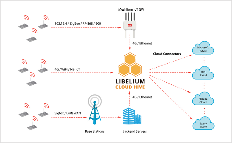 Libelium Cloud Hive permite subir información de los dispositivos IoT a los diferentes protocolos en la nube existente. 