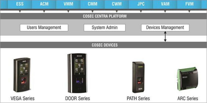 El controlador de accesos de Matrix se compone de diferentes módulos para monitorizar los accesos según las necesidades de los usuarios.