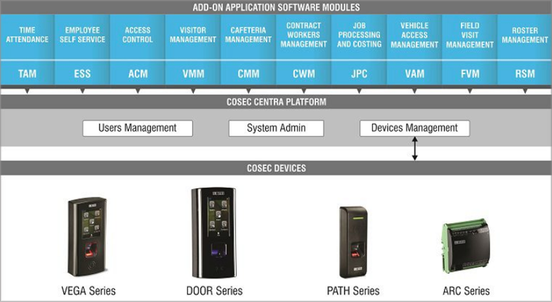 El controlador de accesos de Matrix se compone de diferentes módulos para monitorizar los accesos según las necesidades de los usuarios. 