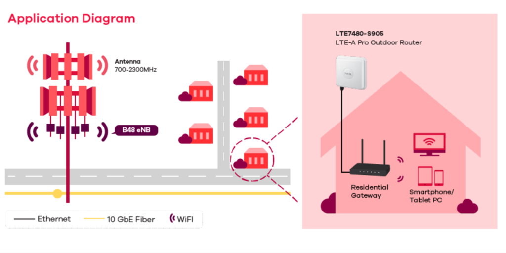 Zyxel anuncia la presentación de su router LTE-A Pro en la próximo CES 2019.