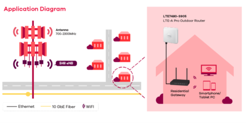 Zyxel desarrolla un router que utiliza la tecnología LTE para potenciar la señal Wi-Fi de los edificios inteligentes