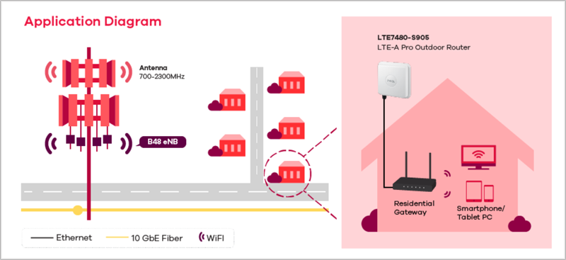 Zyxel anuncia la presentación de su router LTE-A Pro en la próximo CES 2019.