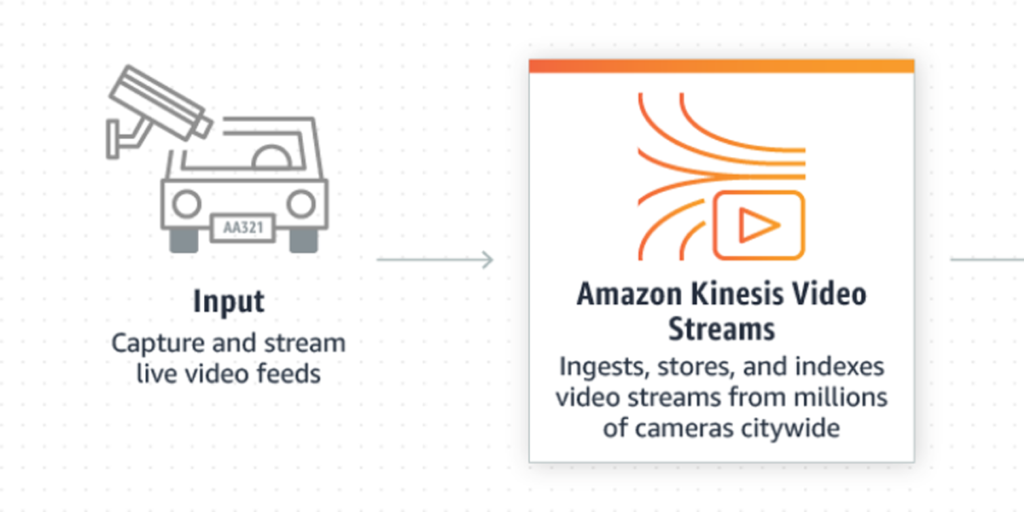 Vivotek implementa la tecnología de Amazon Kinesis para mejorar el aprendizaje de sus cámaras de videovigilancia.