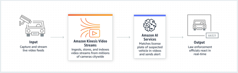 Vivotek implementa la tecnología de Amazon Kinesis para mejorar el aprendizaje de sus cámaras de videovigilancia.