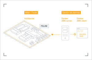La protección perimetral de las instalaciones de MILAN se realizan con el sistema de análisis de vídeo Daview S de Davantis.