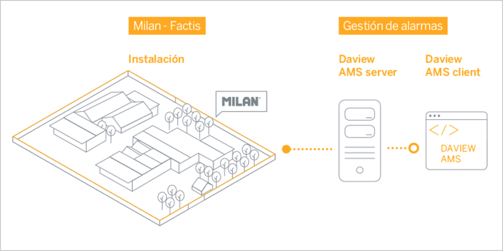 La protección perimetral de las instalaciones de MILAN se realizan con el sistema de análisis de vídeo Daview S de Davantis.