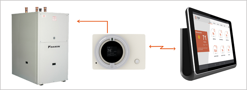 La interfaz 75F Smart Stat proporciona información recopilada de los siete sensores para optimizar el rendimiento de los sistemas HVAC.