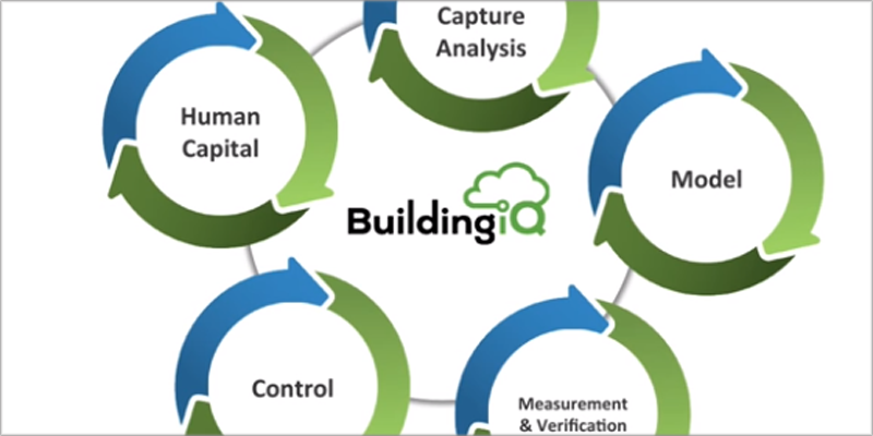 La plataforma BuildingIQ 5i se ayuda de la Inteligencia Artificial y de los servicios en la nube para conocer las necesidades del edificio.