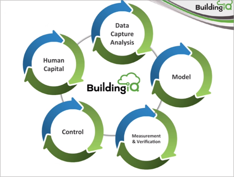 La plataforma BuildingIQ 5i se ayuda de la Inteligencia Artificial y de los servicios en la nube para conocer las necesidades del edificio. 