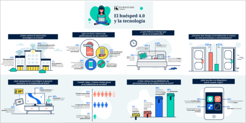El 50 % de los encuestados por Eurostars Hotel Company ven positivo la implantación tecnológica en los hoteles
