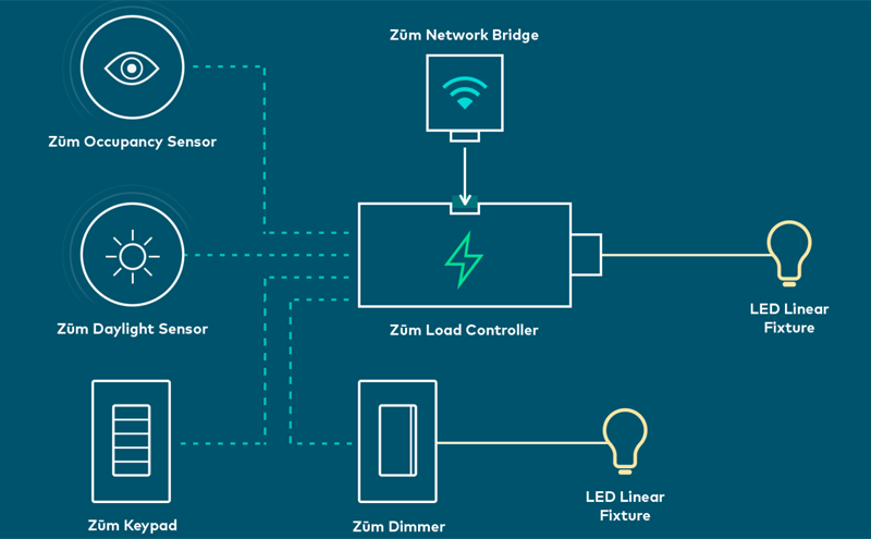 enaguas El actual consumo La plataforma Zūm para el control de iluminación con DALI incorpora más  funcionalidades • CASADOMO
