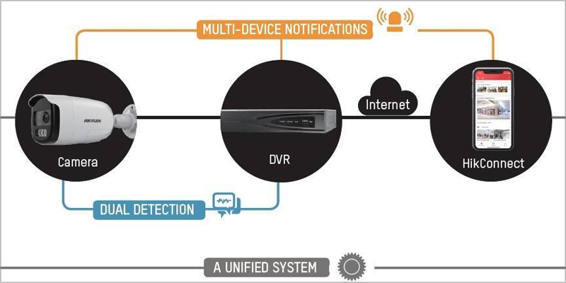 Las cámaras Turbo HD X son capaces de detectar las intrusiones en tiempo real.