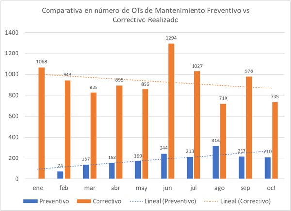 Figura 4. Gráfico comparativo de mantenimiento preventivo vs correctivo.