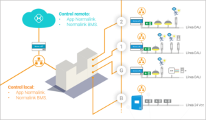Gráfico del funcionamiento de NormaLink de Normagrup.