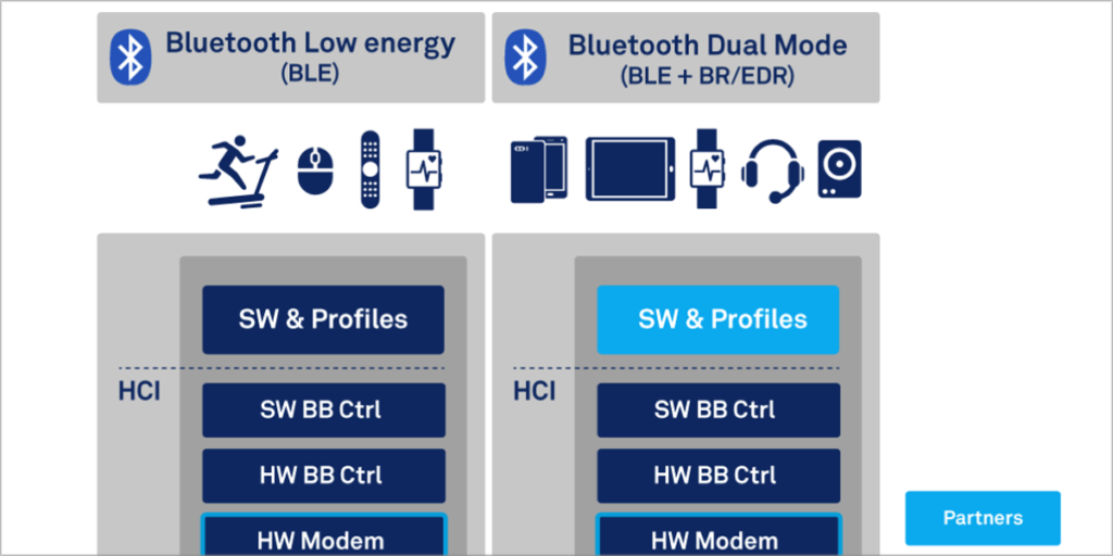 Un cuadro que representa las características de ambos Bluetooth.
