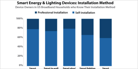 La última investigación de Parks Associates refleja un auge en las autoinstalaciones de dispositivos inteligentes